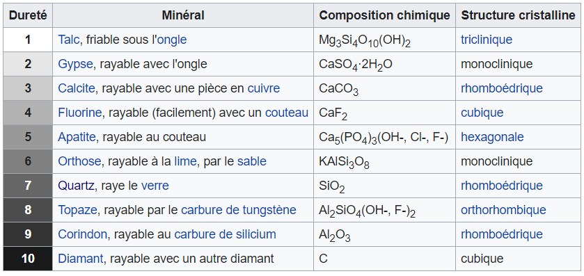 Tableau de l'échelle de Mohr qui mesure la dureté des pierres par comparaison.