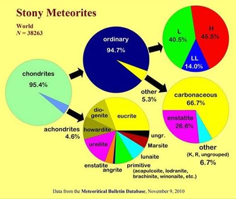 Pourcentage de chute de chondrite